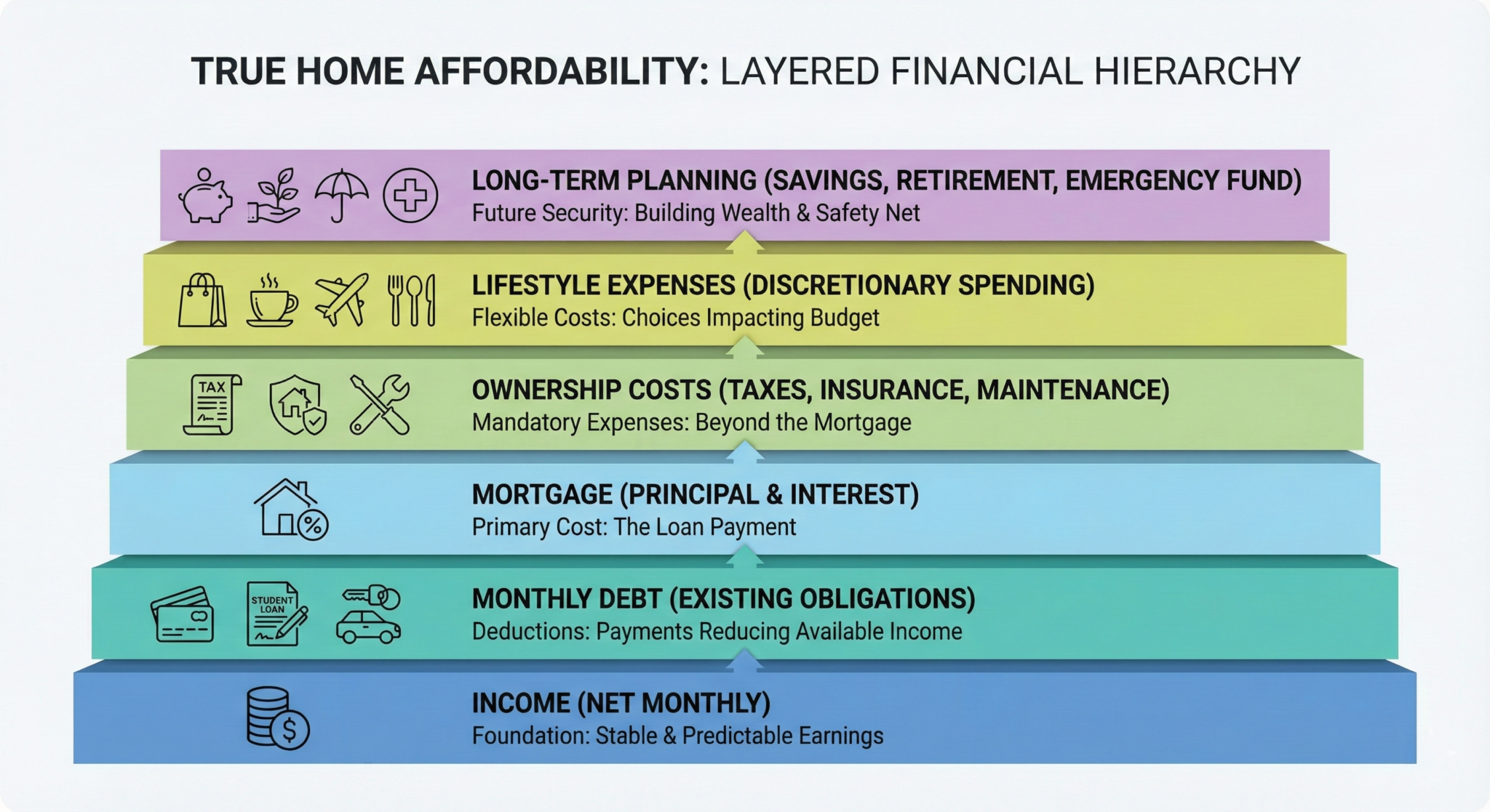 Factors that determine true home affordability beyond mortgage payments