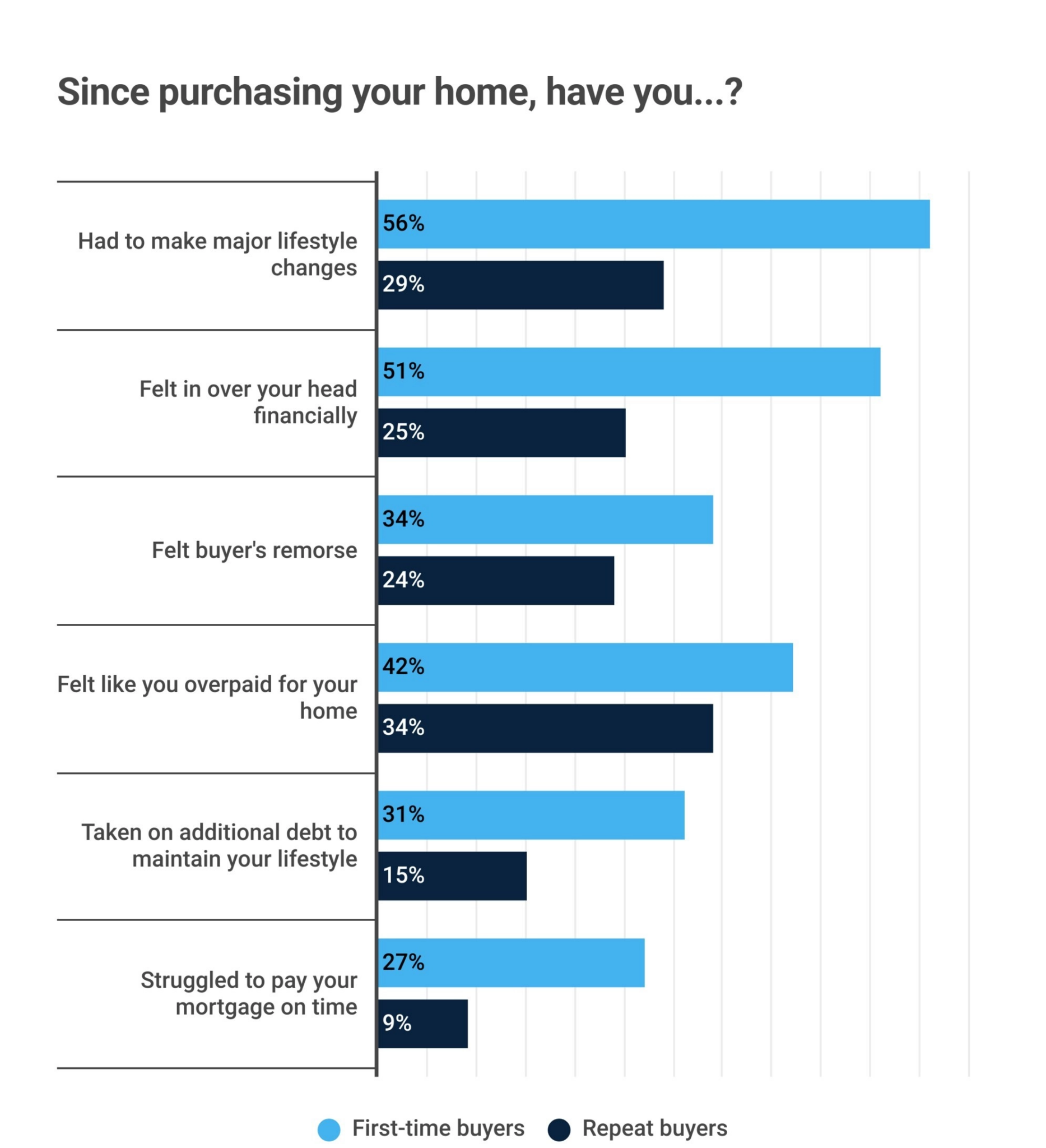 prnewswire stats for First time vs Repeat Home buyers